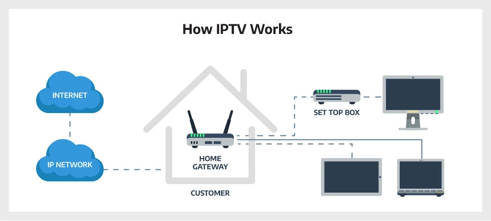 How IPTV Works Brid TV